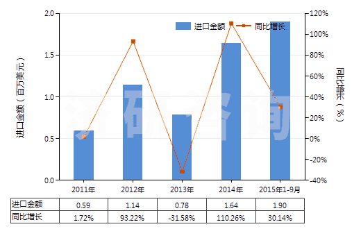 2011-2015年9月中國橡皮膏(制成零售包裝供醫(yī)療、外科、牙科或獸醫(yī)用)(HS30051010)進口總額及增速統(tǒng)計